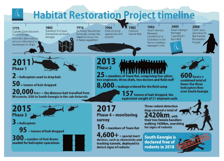 Timeline of the South Georgia Restoration project 2011-2018; Copyright: South Georgia Heritage Trust