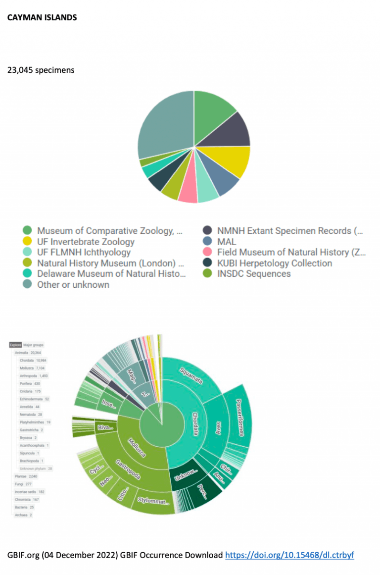 Cayman Islands GBIF records