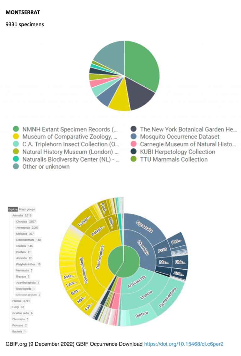 Montserrat GBIF records